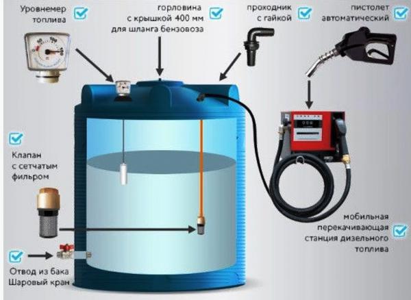 Бак топливный 500л. Бак запаса топлива. Емкость для дизельного топлива 20000 л. Контейнерная автозаправочная станция 40м3. Акватек бак для топлива quadro f-1000 b.