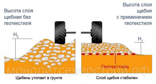 Геотекстиль Дорнит 400 г/кв. м 6*50 пм купить по цене 18900 ₽ в Санкт ...