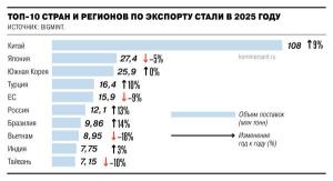 Россия на 13% увеличила экспорт стали в 2025 году