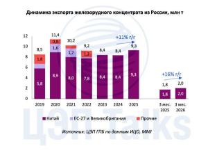 В этом году экспорт железной руды может восстановиться до уровня 2021 г.